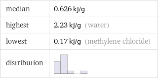 median | 0.626 kJ/g highest | 2.23 kJ/g (water) lowest | 0.17 kJ/g (methylene chloride) distribution | 
