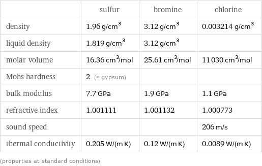  | sulfur | bromine | chlorine density | 1.96 g/cm^3 | 3.12 g/cm^3 | 0.003214 g/cm^3 liquid density | 1.819 g/cm^3 | 3.12 g/cm^3 |  molar volume | 16.36 cm^3/mol | 25.61 cm^3/mol | 11030 cm^3/mol Mohs hardness | 2 (≈ gypsum) | |  bulk modulus | 7.7 GPa | 1.9 GPa | 1.1 GPa refractive index | 1.001111 | 1.001132 | 1.000773 sound speed | | | 206 m/s thermal conductivity | 0.205 W/(m K) | 0.12 W/(m K) | 0.0089 W/(m K) (properties at standard conditions)