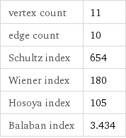 vertex count | 11 edge count | 10 Schultz index | 654 Wiener index | 180 Hosoya index | 105 Balaban index | 3.434