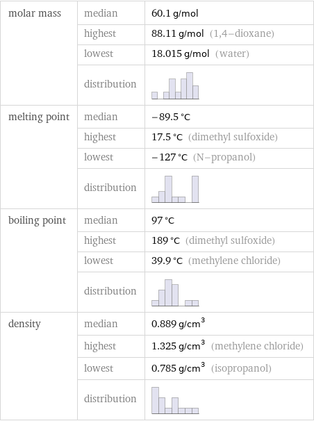 molar mass | median | 60.1 g/mol  | highest | 88.11 g/mol (1, 4-dioxane)  | lowest | 18.015 g/mol (water)  | distribution |  melting point | median | -89.5 °C  | highest | 17.5 °C (dimethyl sulfoxide)  | lowest | -127 °C (N-propanol)  | distribution |  boiling point | median | 97 °C  | highest | 189 °C (dimethyl sulfoxide)  | lowest | 39.9 °C (methylene chloride)  | distribution |  density | median | 0.889 g/cm^3  | highest | 1.325 g/cm^3 (methylene chloride)  | lowest | 0.785 g/cm^3 (isopropanol)  | distribution | 