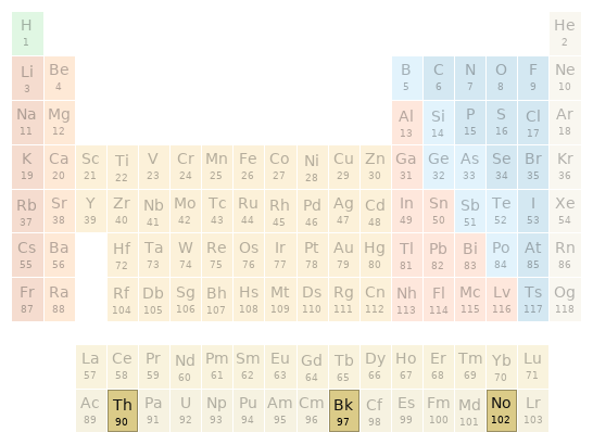 Periodic table location