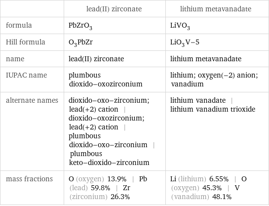  | lead(II) zirconate | lithium metavanadate formula | PbZrO_3 | LiVO_3 Hill formula | O_3PbZr | LiO_3V-5 name | lead(II) zirconate | lithium metavanadate IUPAC name | plumbous dioxido-oxozirconium | lithium; oxygen(-2) anion; vanadium alternate names | dioxido-oxo-zirconium; lead(+2) cation | dioxido-oxozirconium; lead(+2) cation | plumbous dioxido-oxo-zirconium | plumbous keto-dioxido-zirconium | lithium vanadate | lithium vanadium trioxide mass fractions | O (oxygen) 13.9% | Pb (lead) 59.8% | Zr (zirconium) 26.3% | Li (lithium) 6.55% | O (oxygen) 45.3% | V (vanadium) 48.1%