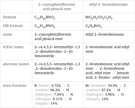  | 2-cyanophenylboronic acid pinacol ester | ethyl 2-bromobenzoate formula | C_13H_16BNO_2 | BrC_6H_4CO_2C_2H_5 Hill formula | C_13H_16BNO_2 | C_9H_9BrO_2 name | 2-cyanophenylboronic acid pinacol ester | ethyl 2-bromobenzoate IUPAC name | 2-(4, 4, 5, 5-tetramethyl-1, 3, 2-dioxaborolan-2-yl)benzonitrile | 2-bromobenzoic acid ethyl ester alternate names | 2-(4, 4, 5, 5-tetramethyl-1, 3, 2-dioxaborolan-2-yl)benzonitrile | 2-bromobenzoic acid ethyl ester | 2-bromobezoic acid, ethyl ester | benzoic acid, 2-bromo-, ethyl ester mass fractions | B (boron) 4.72% | C (carbon) 68.2% | H (hydrogen) 7.04% | N (nitrogen) 6.11% | O (oxygen) 14% | Br (bromine) 34.9% | C (carbon) 47.2% | H (hydrogen) 3.96% | O (oxygen) 14%