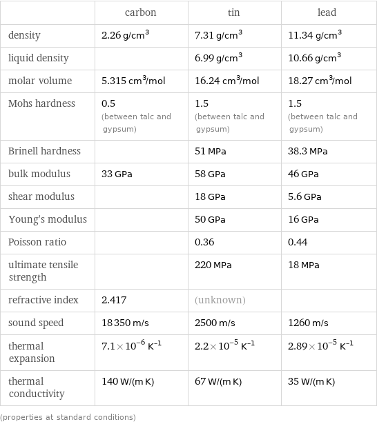  | carbon | tin | lead density | 2.26 g/cm^3 | 7.31 g/cm^3 | 11.34 g/cm^3 liquid density | | 6.99 g/cm^3 | 10.66 g/cm^3 molar volume | 5.315 cm^3/mol | 16.24 cm^3/mol | 18.27 cm^3/mol Mohs hardness | 0.5 (between talc and gypsum) | 1.5 (between talc and gypsum) | 1.5 (between talc and gypsum) Brinell hardness | | 51 MPa | 38.3 MPa bulk modulus | 33 GPa | 58 GPa | 46 GPa shear modulus | | 18 GPa | 5.6 GPa Young's modulus | | 50 GPa | 16 GPa Poisson ratio | | 0.36 | 0.44 ultimate tensile strength | | 220 MPa | 18 MPa refractive index | 2.417 | (unknown) |  sound speed | 18350 m/s | 2500 m/s | 1260 m/s thermal expansion | 7.1×10^-6 K^(-1) | 2.2×10^-5 K^(-1) | 2.89×10^-5 K^(-1) thermal conductivity | 140 W/(m K) | 67 W/(m K) | 35 W/(m K) (properties at standard conditions)