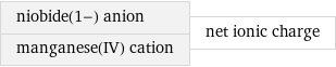 niobide(1-) anion manganese(IV) cation | net ionic charge
