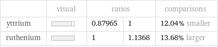  | visual | ratios | | comparisons yttrium | | 0.87965 | 1 | 12.04% smaller ruthenium | | 1 | 1.1368 | 13.68% larger