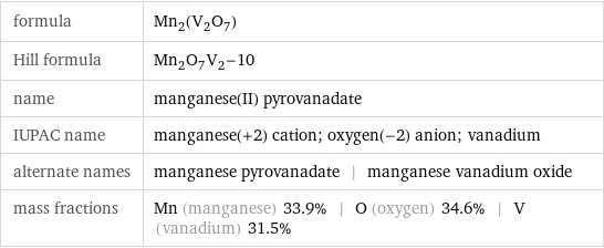 formula | Mn_2(V_2O_7) Hill formula | Mn_2O_7V_2-10 name | manganese(II) pyrovanadate IUPAC name | manganese(+2) cation; oxygen(-2) anion; vanadium alternate names | manganese pyrovanadate | manganese vanadium oxide mass fractions | Mn (manganese) 33.9% | O (oxygen) 34.6% | V (vanadium) 31.5%