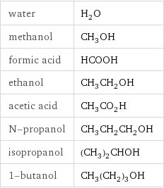 water | H_2O methanol | CH_3OH formic acid | HCOOH ethanol | CH_3CH_2OH acetic acid | CH_3CO_2H N-propanol | CH_3CH_2CH_2OH isopropanol | (CH_3)_2CHOH 1-butanol | CH_3(CH_2)_3OH