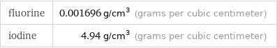 fluorine | 0.001696 g/cm^3 (grams per cubic centimeter) iodine | 4.94 g/cm^3 (grams per cubic centimeter)