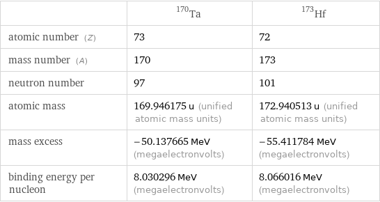  | Ta-170 | Hf-173 atomic number (Z) | 73 | 72 mass number (A) | 170 | 173 neutron number | 97 | 101 atomic mass | 169.946175 u (unified atomic mass units) | 172.940513 u (unified atomic mass units) mass excess | -50.137665 MeV (megaelectronvolts) | -55.411784 MeV (megaelectronvolts) binding energy per nucleon | 8.030296 MeV (megaelectronvolts) | 8.066016 MeV (megaelectronvolts)