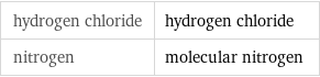 hydrogen chloride | hydrogen chloride nitrogen | molecular nitrogen