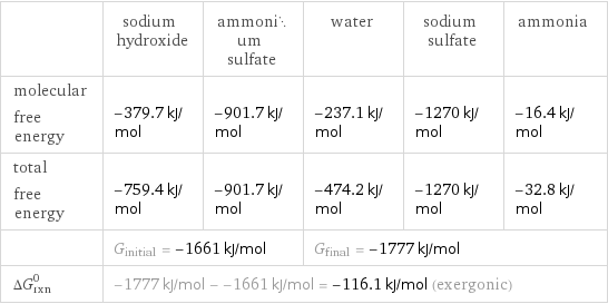  | sodium hydroxide | ammonium sulfate | water | sodium sulfate | ammonia molecular free energy | -379.7 kJ/mol | -901.7 kJ/mol | -237.1 kJ/mol | -1270 kJ/mol | -16.4 kJ/mol total free energy | -759.4 kJ/mol | -901.7 kJ/mol | -474.2 kJ/mol | -1270 kJ/mol | -32.8 kJ/mol  | G_initial = -1661 kJ/mol | | G_final = -1777 kJ/mol | |  ΔG_rxn^0 | -1777 kJ/mol - -1661 kJ/mol = -116.1 kJ/mol (exergonic) | | | |  