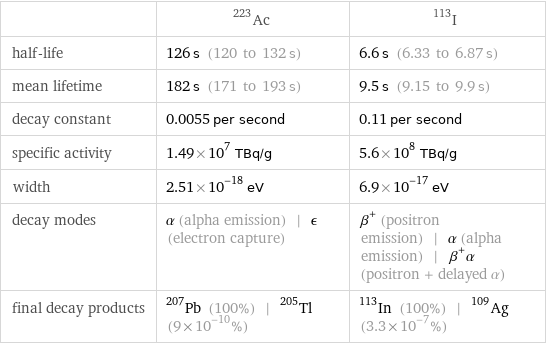  | Ac-223 | I-113 half-life | 126 s (120 to 132 s) | 6.6 s (6.33 to 6.87 s) mean lifetime | 182 s (171 to 193 s) | 9.5 s (9.15 to 9.9 s) decay constant | 0.0055 per second | 0.11 per second specific activity | 1.49×10^7 TBq/g | 5.6×10^8 TBq/g width | 2.51×10^-18 eV | 6.9×10^-17 eV decay modes | α (alpha emission) | ϵ (electron capture) | β^+ (positron emission) | α (alpha emission) | β^+α (positron + delayed α) final decay products | Pb-207 (100%) | Tl-205 (9×10^-10%) | In-113 (100%) | Ag-109 (3.3×10^-7%)