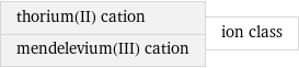 thorium(II) cation mendelevium(III) cation | ion class