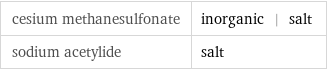 cesium methanesulfonate | inorganic | salt sodium acetylide | salt