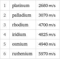 1 | platinum | 2680 m/s 2 | palladium | 3070 m/s 3 | rhodium | 4700 m/s 4 | iridium | 4825 m/s 5 | osmium | 4940 m/s 6 | ruthenium | 5970 m/s