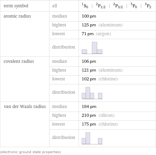 term symbol | all | ^1S_0 | ^2P_(1/2) | ^2P_(3/2) | ^3P_0 | ^3P_2 atomic radius | median | 100 pm  | highest | 125 pm (aluminum)  | lowest | 71 pm (argon)  | distribution |  covalent radius | median | 106 pm  | highest | 121 pm (aluminum)  | lowest | 102 pm (chlorine)  | distribution |  van der Waals radius | median | 184 pm  | highest | 210 pm (silicon)  | lowest | 175 pm (chlorine)  | distribution |  (electronic ground state properties)