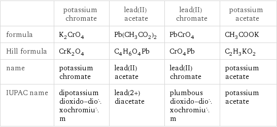  | potassium chromate | lead(II) acetate | lead(II) chromate | potassium acetate formula | K_2CrO_4 | Pb(CH_3CO_2)_2 | PbCrO_4 | CH_3COOK Hill formula | CrK_2O_4 | C_4H_6O_4Pb | CrO_4Pb | C_2H_3KO_2 name | potassium chromate | lead(II) acetate | lead(II) chromate | potassium acetate IUPAC name | dipotassium dioxido-dioxochromium | lead(2+) diacetate | plumbous dioxido-dioxochromium | potassium acetate