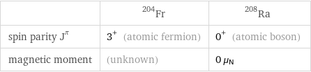  | Fr-204 | Ra-208 spin parity J^π | 3^+ (atomic fermion) | 0^+ (atomic boson) magnetic moment | (unknown) | 0 μ_N