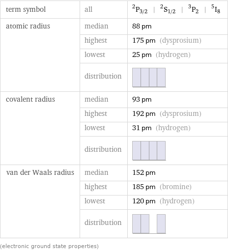 term symbol | all | ^2P_(3/2) | ^2S_(1/2) | ^3P_2 | ^5I_8 atomic radius | median | 88 pm  | highest | 175 pm (dysprosium)  | lowest | 25 pm (hydrogen)  | distribution |  covalent radius | median | 93 pm  | highest | 192 pm (dysprosium)  | lowest | 31 pm (hydrogen)  | distribution |  van der Waals radius | median | 152 pm  | highest | 185 pm (bromine)  | lowest | 120 pm (hydrogen)  | distribution |  (electronic ground state properties)