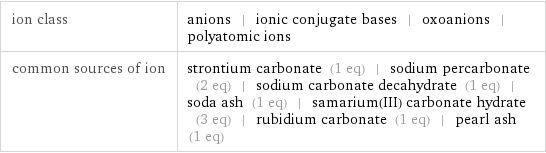 ion class | anions | ionic conjugate bases | oxoanions | polyatomic ions common sources of ion | strontium carbonate (1 eq) | sodium percarbonate (2 eq) | sodium carbonate decahydrate (1 eq) | soda ash (1 eq) | samarium(III) carbonate hydrate (3 eq) | rubidium carbonate (1 eq) | pearl ash (1 eq)