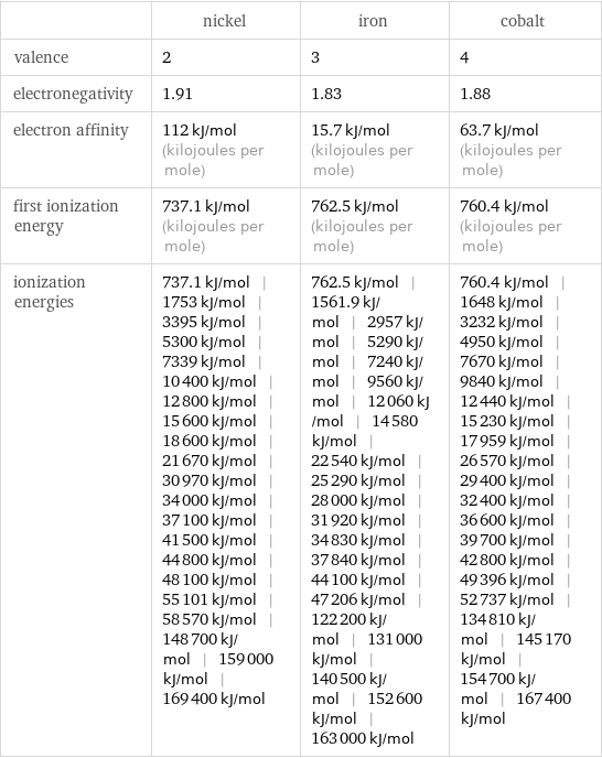  | nickel | iron | cobalt valence | 2 | 3 | 4 electronegativity | 1.91 | 1.83 | 1.88 electron affinity | 112 kJ/mol (kilojoules per mole) | 15.7 kJ/mol (kilojoules per mole) | 63.7 kJ/mol (kilojoules per mole) first ionization energy | 737.1 kJ/mol (kilojoules per mole) | 762.5 kJ/mol (kilojoules per mole) | 760.4 kJ/mol (kilojoules per mole) ionization energies | 737.1 kJ/mol | 1753 kJ/mol | 3395 kJ/mol | 5300 kJ/mol | 7339 kJ/mol | 10400 kJ/mol | 12800 kJ/mol | 15600 kJ/mol | 18600 kJ/mol | 21670 kJ/mol | 30970 kJ/mol | 34000 kJ/mol | 37100 kJ/mol | 41500 kJ/mol | 44800 kJ/mol | 48100 kJ/mol | 55101 kJ/mol | 58570 kJ/mol | 148700 kJ/mol | 159000 kJ/mol | 169400 kJ/mol | 762.5 kJ/mol | 1561.9 kJ/mol | 2957 kJ/mol | 5290 kJ/mol | 7240 kJ/mol | 9560 kJ/mol | 12060 kJ/mol | 14580 kJ/mol | 22540 kJ/mol | 25290 kJ/mol | 28000 kJ/mol | 31920 kJ/mol | 34830 kJ/mol | 37840 kJ/mol | 44100 kJ/mol | 47206 kJ/mol | 122200 kJ/mol | 131000 kJ/mol | 140500 kJ/mol | 152600 kJ/mol | 163000 kJ/mol | 760.4 kJ/mol | 1648 kJ/mol | 3232 kJ/mol | 4950 kJ/mol | 7670 kJ/mol | 9840 kJ/mol | 12440 kJ/mol | 15230 kJ/mol | 17959 kJ/mol | 26570 kJ/mol | 29400 kJ/mol | 32400 kJ/mol | 36600 kJ/mol | 39700 kJ/mol | 42800 kJ/mol | 49396 kJ/mol | 52737 kJ/mol | 134810 kJ/mol | 145170 kJ/mol | 154700 kJ/mol | 167400 kJ/mol