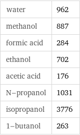 water | 962 methanol | 887 formic acid | 284 ethanol | 702 acetic acid | 176 N-propanol | 1031 isopropanol | 3776 1-butanol | 263