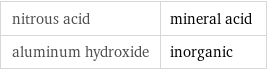 nitrous acid | mineral acid aluminum hydroxide | inorganic