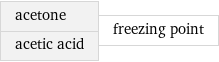 acetone acetic acid | freezing point