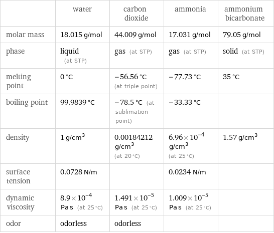  | water | carbon dioxide | ammonia | ammonium bicarbonate molar mass | 18.015 g/mol | 44.009 g/mol | 17.031 g/mol | 79.05 g/mol phase | liquid (at STP) | gas (at STP) | gas (at STP) | solid (at STP) melting point | 0 °C | -56.56 °C (at triple point) | -77.73 °C | 35 °C boiling point | 99.9839 °C | -78.5 °C (at sublimation point) | -33.33 °C |  density | 1 g/cm^3 | 0.00184212 g/cm^3 (at 20 °C) | 6.96×10^-4 g/cm^3 (at 25 °C) | 1.57 g/cm^3 surface tension | 0.0728 N/m | | 0.0234 N/m |  dynamic viscosity | 8.9×10^-4 Pa s (at 25 °C) | 1.491×10^-5 Pa s (at 25 °C) | 1.009×10^-5 Pa s (at 25 °C) |  odor | odorless | odorless | | 