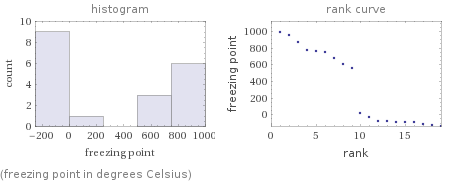   (freezing point in degrees Celsius)