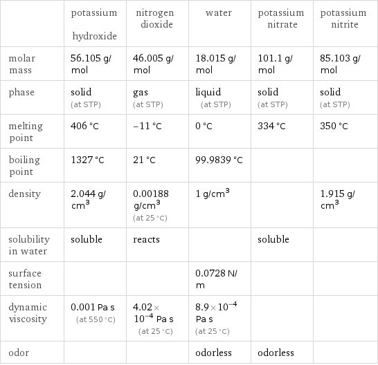  | potassium hydroxide | nitrogen dioxide | water | potassium nitrate | potassium nitrite molar mass | 56.105 g/mol | 46.005 g/mol | 18.015 g/mol | 101.1 g/mol | 85.103 g/mol phase | solid (at STP) | gas (at STP) | liquid (at STP) | solid (at STP) | solid (at STP) melting point | 406 °C | -11 °C | 0 °C | 334 °C | 350 °C boiling point | 1327 °C | 21 °C | 99.9839 °C | |  density | 2.044 g/cm^3 | 0.00188 g/cm^3 (at 25 °C) | 1 g/cm^3 | | 1.915 g/cm^3 solubility in water | soluble | reacts | | soluble |  surface tension | | | 0.0728 N/m | |  dynamic viscosity | 0.001 Pa s (at 550 °C) | 4.02×10^-4 Pa s (at 25 °C) | 8.9×10^-4 Pa s (at 25 °C) | |  odor | | | odorless | odorless | 
