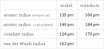  | nickel | scandium atomic radius (empirical) | 135 pm | 160 pm atomic radius (calculated) | 149 pm | 184 pm covalent radius | 124 pm | 170 pm van der Waals radius | 163 pm | 