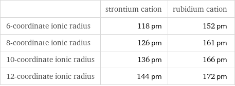  | strontium cation | rubidium cation 6-coordinate ionic radius | 118 pm | 152 pm 8-coordinate ionic radius | 126 pm | 161 pm 10-coordinate ionic radius | 136 pm | 166 pm 12-coordinate ionic radius | 144 pm | 172 pm