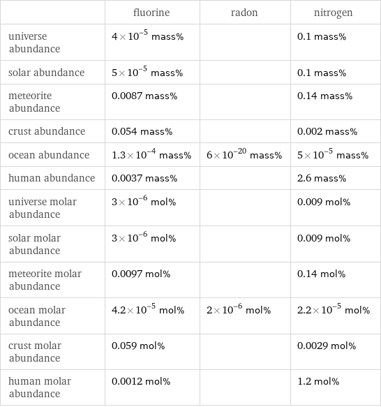  | fluorine | radon | nitrogen universe abundance | 4×10^-5 mass% | | 0.1 mass% solar abundance | 5×10^-5 mass% | | 0.1 mass% meteorite abundance | 0.0087 mass% | | 0.14 mass% crust abundance | 0.054 mass% | | 0.002 mass% ocean abundance | 1.3×10^-4 mass% | 6×10^-20 mass% | 5×10^-5 mass% human abundance | 0.0037 mass% | | 2.6 mass% universe molar abundance | 3×10^-6 mol% | | 0.009 mol% solar molar abundance | 3×10^-6 mol% | | 0.009 mol% meteorite molar abundance | 0.0097 mol% | | 0.14 mol% ocean molar abundance | 4.2×10^-5 mol% | 2×10^-6 mol% | 2.2×10^-5 mol% crust molar abundance | 0.059 mol% | | 0.0029 mol% human molar abundance | 0.0012 mol% | | 1.2 mol%