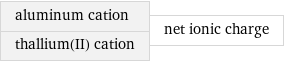 aluminum cation thallium(II) cation | net ionic charge