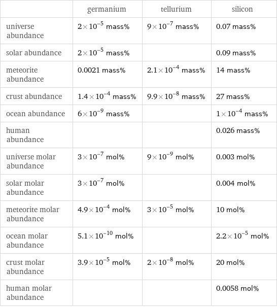  | germanium | tellurium | silicon universe abundance | 2×10^-5 mass% | 9×10^-7 mass% | 0.07 mass% solar abundance | 2×10^-5 mass% | | 0.09 mass% meteorite abundance | 0.0021 mass% | 2.1×10^-4 mass% | 14 mass% crust abundance | 1.4×10^-4 mass% | 9.9×10^-8 mass% | 27 mass% ocean abundance | 6×10^-9 mass% | | 1×10^-4 mass% human abundance | | | 0.026 mass% universe molar abundance | 3×10^-7 mol% | 9×10^-9 mol% | 0.003 mol% solar molar abundance | 3×10^-7 mol% | | 0.004 mol% meteorite molar abundance | 4.9×10^-4 mol% | 3×10^-5 mol% | 10 mol% ocean molar abundance | 5.1×10^-10 mol% | | 2.2×10^-5 mol% crust molar abundance | 3.9×10^-5 mol% | 2×10^-8 mol% | 20 mol% human molar abundance | | | 0.0058 mol%