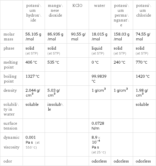  | potassium hydroxide | manganese dioxide | KClO | water | potassium permanganate | potassium chloride molar mass | 56.105 g/mol | 86.936 g/mol | 90.55 g/mol | 18.015 g/mol | 158.03 g/mol | 74.55 g/mol phase | solid (at STP) | solid (at STP) | | liquid (at STP) | solid (at STP) | solid (at STP) melting point | 406 °C | 535 °C | | 0 °C | 240 °C | 770 °C boiling point | 1327 °C | | | 99.9839 °C | | 1420 °C density | 2.044 g/cm^3 | 5.03 g/cm^3 | | 1 g/cm^3 | 1 g/cm^3 | 1.98 g/cm^3 solubility in water | soluble | insoluble | | | | soluble surface tension | | | | 0.0728 N/m | |  dynamic viscosity | 0.001 Pa s (at 550 °C) | | | 8.9×10^-4 Pa s (at 25 °C) | |  odor | | | | odorless | odorless | odorless