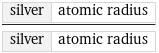 silver | atomic radius/silver | atomic radius