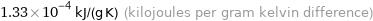 1.33×10^-4 kJ/(g K) (kilojoules per gram kelvin difference)