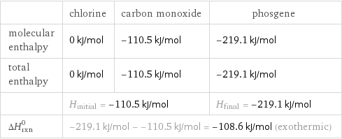  | chlorine | carbon monoxide | phosgene molecular enthalpy | 0 kJ/mol | -110.5 kJ/mol | -219.1 kJ/mol total enthalpy | 0 kJ/mol | -110.5 kJ/mol | -219.1 kJ/mol  | H_initial = -110.5 kJ/mol | | H_final = -219.1 kJ/mol ΔH_rxn^0 | -219.1 kJ/mol - -110.5 kJ/mol = -108.6 kJ/mol (exothermic) | |  