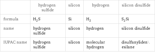  | hydrogen sulfide | silicon | hydrogen | silicon disulfide formula | H_2S | Si | H_2 | S_2Si name | hydrogen sulfide | silicon | hydrogen | silicon disulfide IUPAC name | hydrogen sulfide | silicon | molecular hydrogen | disulfanylidenesilane
