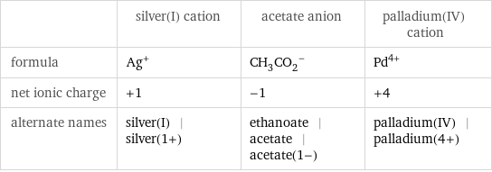  | silver(I) cation | acetate anion | palladium(IV) cation formula | Ag^+ | (CH_3CO_2)^- | Pd^(4+) net ionic charge | +1 | -1 | +4 alternate names | silver(I) | silver(1+) | ethanoate | acetate | acetate(1-) | palladium(IV) | palladium(4+)