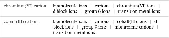 chromium(VI) cation | biomolecule ions | cations | chromium(VI) ions | d block ions | group 6 ions | transition metal ions cobalt(III) cation | biomolecule ions | cations | cobalt(III) ions | d block ions | group 9 ions | monatomic cations | transition metal ions