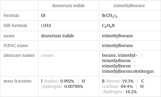  | deuterium iodide | trimethylborane formula | DI | B(CH_3)_3 Hill formula | (1H)I | C_3H_9B name | deuterium iodide | trimethylborane IUPAC name | | trimethylborane alternate names | (none) | borane, trimethyl- | tirmethylboron | trimethylboron | trimethylboroncolorlessgas mass fractions | I (iodine) 0.992% | H (hydrogen) 0.00788% | B (boron) 19.3% | C (carbon) 64.4% | H (hydrogen) 16.2%