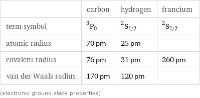  | carbon | hydrogen | francium term symbol | ^3P_0 | ^2S_(1/2) | ^2S_(1/2) atomic radius | 70 pm | 25 pm |  covalent radius | 76 pm | 31 pm | 260 pm van der Waals radius | 170 pm | 120 pm |  (electronic ground state properties)