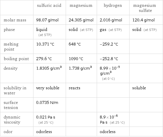  | sulfuric acid | magnesium | hydrogen | magnesium sulfate molar mass | 98.07 g/mol | 24.305 g/mol | 2.016 g/mol | 120.4 g/mol phase | liquid (at STP) | solid (at STP) | gas (at STP) | solid (at STP) melting point | 10.371 °C | 648 °C | -259.2 °C |  boiling point | 279.6 °C | 1090 °C | -252.8 °C |  density | 1.8305 g/cm^3 | 1.738 g/cm^3 | 8.99×10^-5 g/cm^3 (at 0 °C) |  solubility in water | very soluble | reacts | | soluble surface tension | 0.0735 N/m | | |  dynamic viscosity | 0.021 Pa s (at 25 °C) | | 8.9×10^-6 Pa s (at 25 °C) |  odor | odorless | | odorless | 