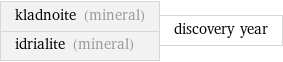 kladnoite (mineral) idrialite (mineral) | discovery year