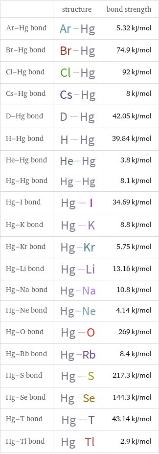  | structure | bond strength Ar-Hg bond | | 5.32 kJ/mol Br-Hg bond | | 74.9 kJ/mol Cl-Hg bond | | 92 kJ/mol Cs-Hg bond | | 8 kJ/mol D-Hg bond | | 42.05 kJ/mol H-Hg bond | | 39.84 kJ/mol He-Hg bond | | 3.8 kJ/mol Hg-Hg bond | | 8.1 kJ/mol Hg-I bond | | 34.69 kJ/mol Hg-K bond | | 8.8 kJ/mol Hg-Kr bond | | 5.75 kJ/mol Hg-Li bond | | 13.16 kJ/mol Hg-Na bond | | 10.8 kJ/mol Hg-Ne bond | | 4.14 kJ/mol Hg-O bond | | 269 kJ/mol Hg-Rb bond | | 8.4 kJ/mol Hg-S bond | | 217.3 kJ/mol Hg-Se bond | | 144.3 kJ/mol Hg-T bond | | 43.14 kJ/mol Hg-Tl bond | | 2.9 kJ/mol