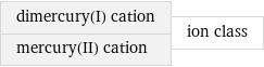 dimercury(I) cation mercury(II) cation | ion class